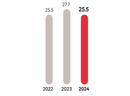 Rémy Cointreau 2024 Current Operating Margin