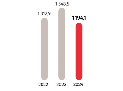 Rémy Cointreau Chiffre D'affaires 2024