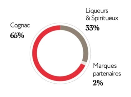 Rémy Cointreau Chiffre D'affaires 2024 Par Division