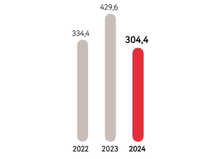 Rémy Cointreau Résultat Opérationnel 2024